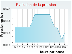 Evolution de la pression de la ville Saint-Laurent-des-Bois