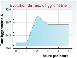 Evolution du taux d'hygromtrie de la ville Saint-Laurent-des-Combes