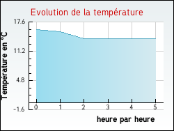 Evolution de la temprature de la ville de Saint-Laurent-des-Combes