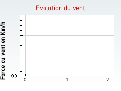 Evolution du vent de la ville Saint-Laurent-des-Combes