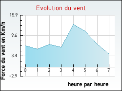 Evolution du vent de la ville Saint-Laurent-du-Pont