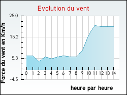 Evolution du vent de la ville Saint-Laurent-en-Beaumont
