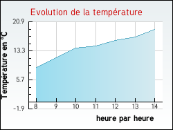 Evolution de la temprature de la ville de Saint-Laurent-en-Brionnais