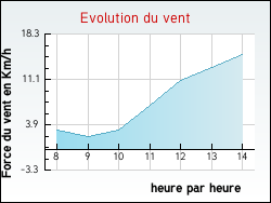Evolution du vent de la ville Saint-Laurent-en-Brionnais