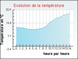 Evolution de la temprature de la ville de Saint-Laurent-en-Caux