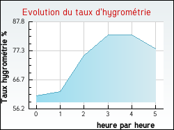 Evolution du taux d'hygromtrie de la ville Saint-Laurent-En-Grandvaux