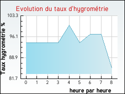 Evolution du taux d'hygrom�trie de la ville Saint-Laurent-En-Grandvaux