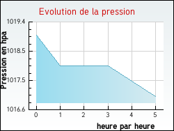 Evolution de la pression de la ville Saint-Laurent-En-Grandvaux