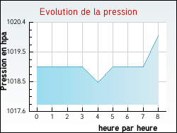 Evolution de la pression de la ville Saint-Laurent-En-Grandvaux