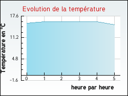 Evolution de la temprature de la ville de Saint-Laurent-En-Grandvaux