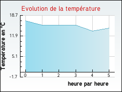 Evolution de la temprature de la ville de Saint-Laurent-En-Grandvaux