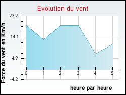 Evolution du vent de la ville Saint-Laurent-En-Grandvaux