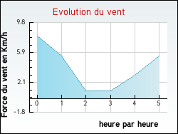Evolution du vent de la ville Saint-Laurent-En-Grandvaux