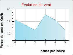 Evolution du vent de la ville Saint-Laurent-En-Grandvaux