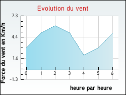 Evolution du vent de la ville Saint-Laurent-En-Grandvaux