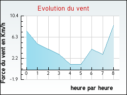 Evolution du vent de la ville Saint-Laurent-En-Grandvaux
