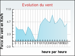 Evolution du vent de la ville Saint-Laurent-En-Grandvaux