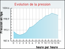 Evolution de la pression de la ville Saint-Laurent-en-Royans