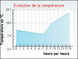 Evolution de la temprature de la ville de Saint-Laurent-en-Royans