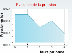 Evolution de la pression de la ville Saint-Laurent-la-Vernde