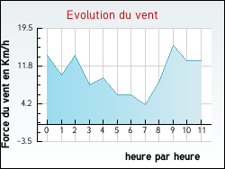 Evolution du vent de la ville Saint-Laurent-les-Bains