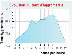 Evolution du taux d'hygrométrie de la ville Saint-Laurent