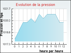 Evolution de la pression de la ville Saint-Laurent