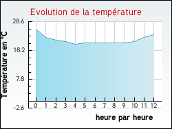Evolution de la température de la ville de Saint-Laurent