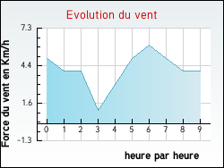 Evolution du vent de la ville Saint-Laurent
