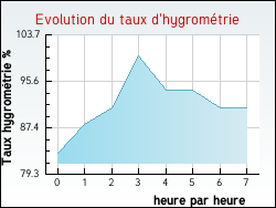 Evolution du taux d'hygromtrie de la ville Saint-Laurs