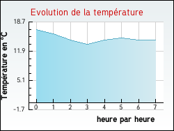 Evolution de la temprature de la ville de Saint-Laurs