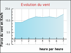 Evolution du vent de la ville Saint-Laurs