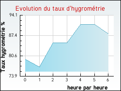 Evolution du taux d'hygrométrie de la ville Saint-Léger-aux-Bois