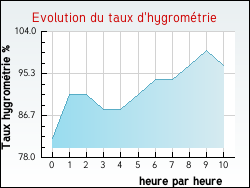 Evolution du taux d'hygrométrie de la ville Saint-Léger-aux-Bois