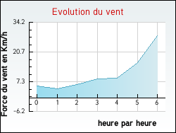Evolution du vent de la ville Saint-Léger-aux-Bois