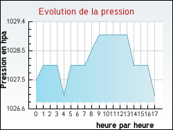 Evolution de la pression de la ville Saint-Lger-aux-Bois