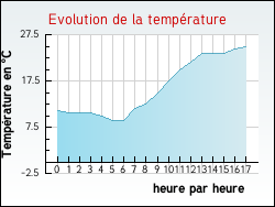 Evolution de la temprature de la ville de Saint-Lger-aux-Bois