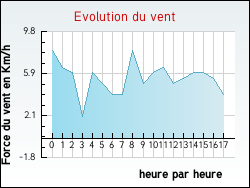 Evolution du vent de la ville Saint-Lger-aux-Bois