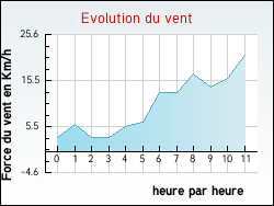 Evolution du vent de la ville Saint-L�ger-aux-Bois
