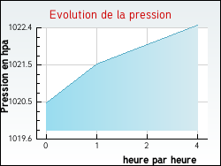 Evolution de la pression de la ville Saint-L�ger-de-Fougeret