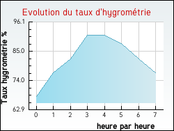 Evolution du taux d'hygromtrie de la ville Saint-Lger-de-Montbrun