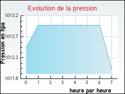 Evolution de la pression de la ville Saint-Lger-de-Montbrun