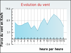 Evolution du vent de la ville Saint-L�ger-de-Peyre