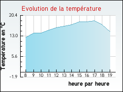 Evolution de la temp�rature de la ville de Saint-L�ger-des-Vignes