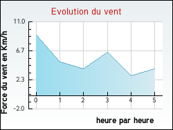 Evolution du vent de la ville Saint-Lger-du-Bois