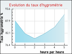Evolution du taux d'hygromtrie de la ville Saint-Lger-Dubosq