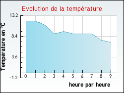 Evolution de la temp�rature de la ville de Saint-L�ger-Dubosq