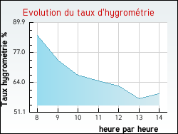 Evolution du taux d'hygromtrie de la ville Saint-Lger-sous-Brienne