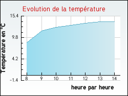 Evolution de la temprature de la ville de Saint-Lger-sous-Brienne