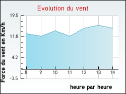 Evolution du vent de la ville Saint-Lger-sous-Brienne